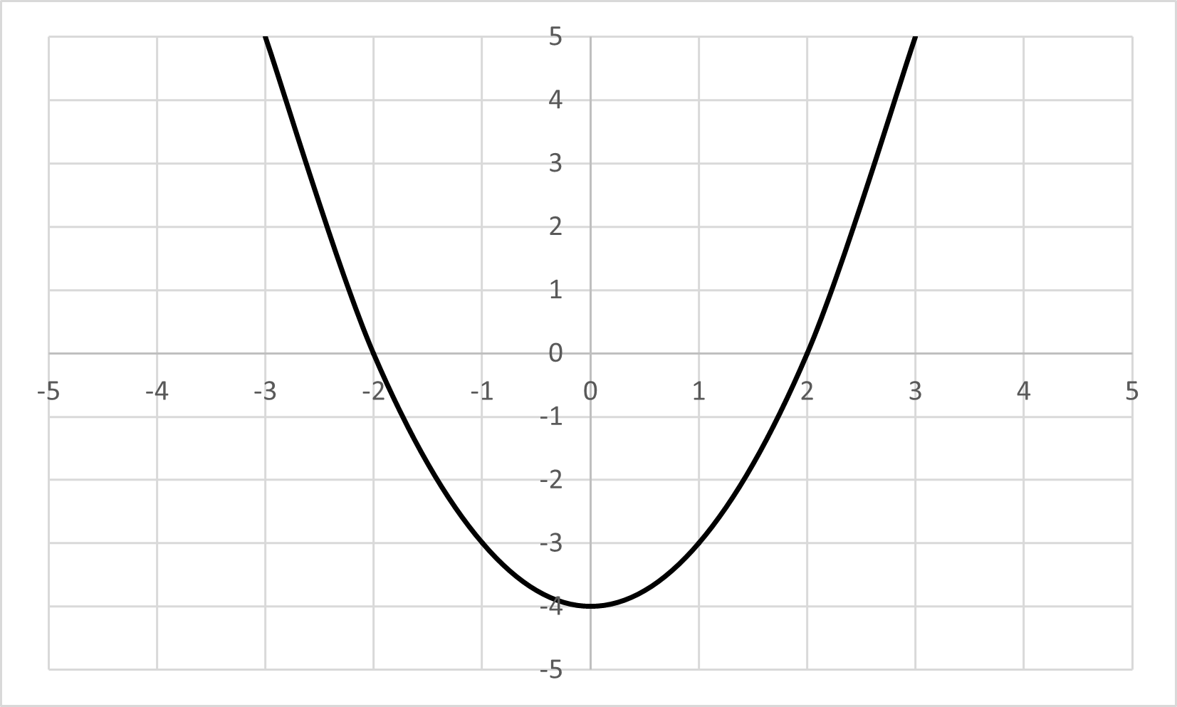 Graph of a quadratic equation