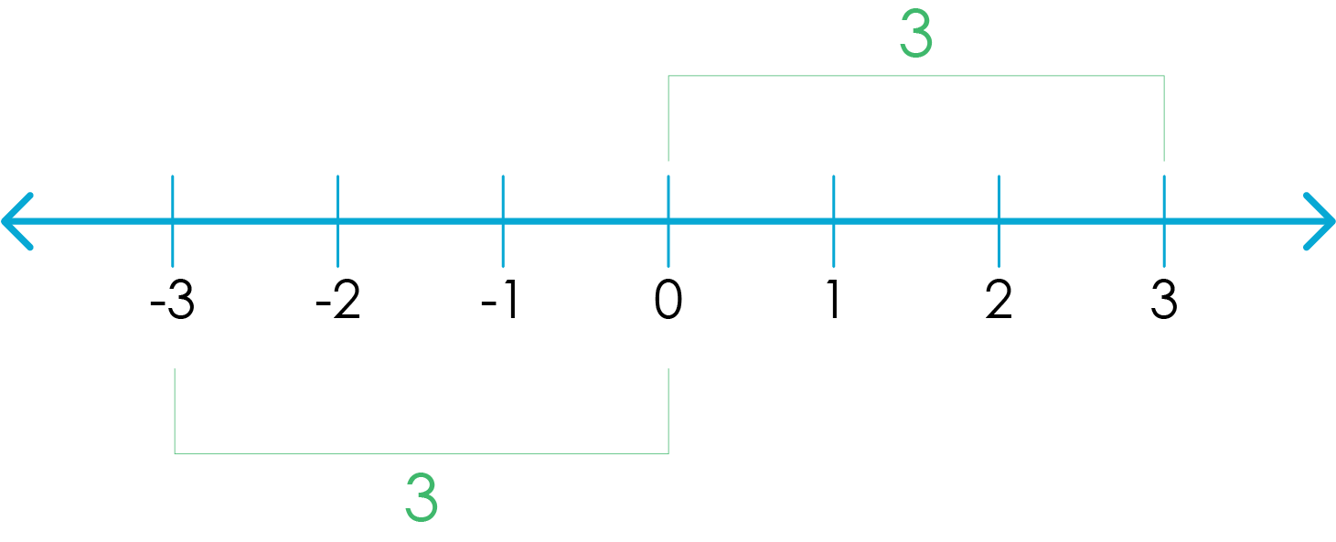 Number Line Absolute Value Inequalities Arithmetic Algebra 