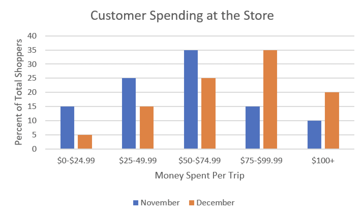 GRE data interpretation example question chart of customer spending